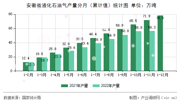 安徽省液化石油氣產量分月（累計值）統計圖