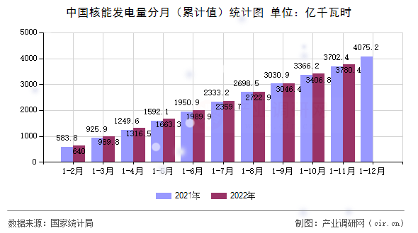 中國(guó)核能發(fā)電量分月（累計(jì)值）統(tǒng)計(jì)圖