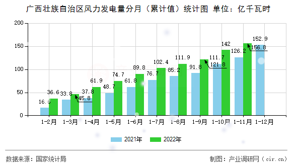 廣西壯族自治區(qū)風力發(fā)電量分月（累計值）統(tǒng)計圖
