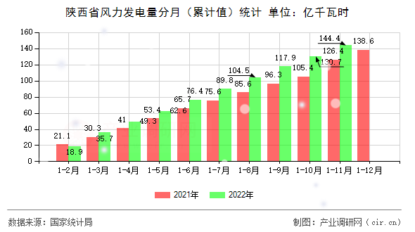 陜西省風力發(fā)電量分月（累計值）統(tǒng)計