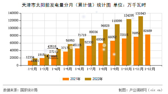 天津市太陽能發電量分月（累計值）統計圖