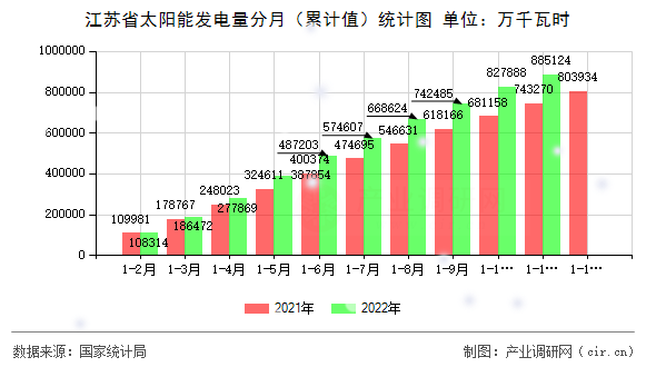 江蘇省太陽能發電量分月（累計值）統計圖