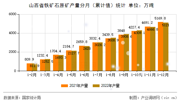 山西省鐵礦石原礦產(chǎn)量分月（累計值）統(tǒng)計