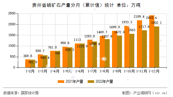 貴州省磷礦石產量分月(累計值)統計 貴州省磷礦石產量分月(累計值)統計
