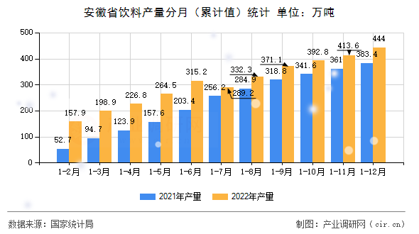 安徽省飲料產量分月（累計值）統計