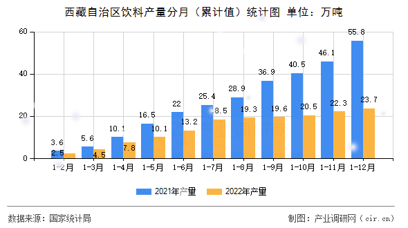 西藏自治區飲料產量分月（累計值）統計圖