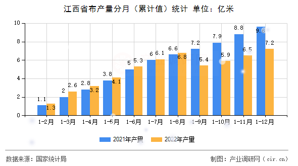江西省布產量分月（累計值）統計
