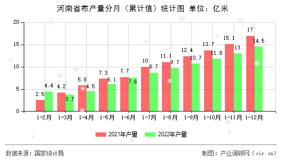 河南省布產量分月（累計值）統計圖