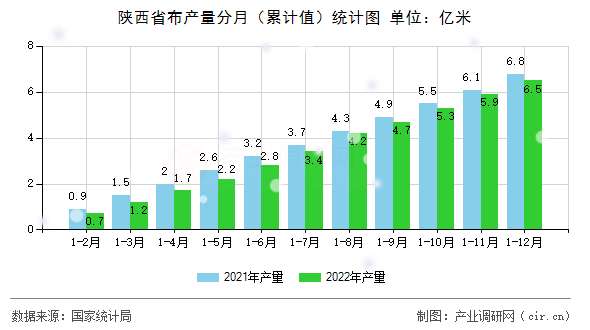 陜西省布產量分月（累計值）統計圖