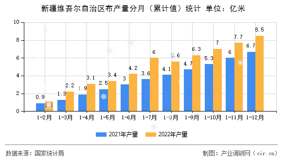 新疆維吾爾自治區布產量分月（累計值）統計