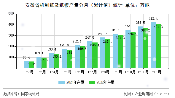 安徽省機制紙及紙板產(chǎn)量分月（累計值）統(tǒng)計