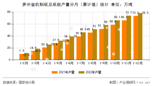 貴州省機制紙及紙板產量分月（累計值）統(tǒng)計