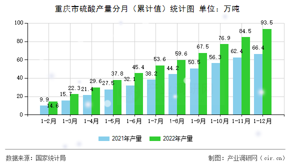 重慶市硫酸產(chǎn)量分月(累計(jì)值)統(tǒng)計(jì)圖 重慶市硫酸產(chǎn)量分月(累計(jì)值)統(tǒng)計(jì)圖