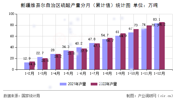 新疆維吾爾自治區硫酸產量分月（累計值）統計圖