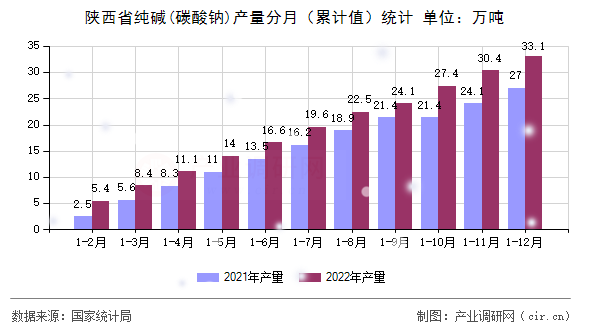 陜西省純堿(碳酸鈉)產量分月（累計值）統計