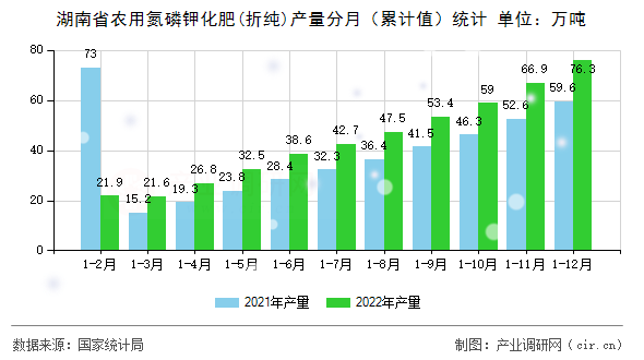 湖南省農用氮磷鉀化肥(折純)產量分月（累計值）統計