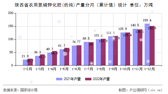 陜西省農用氮磷鉀化肥(折純)產量分月（累計值）統計