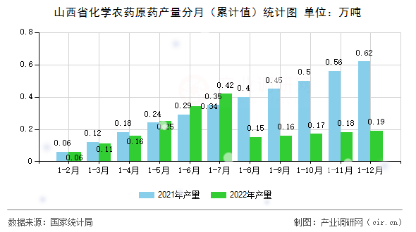 山西省化學農藥原藥產量分月（累計值）統計圖