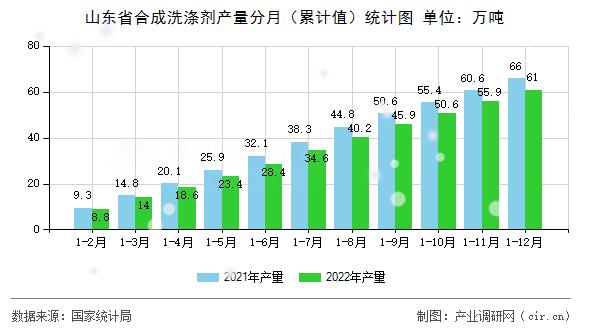山東省合成洗滌劑產(chǎn)量分月（累計(jì)值）統(tǒng)計(jì)圖