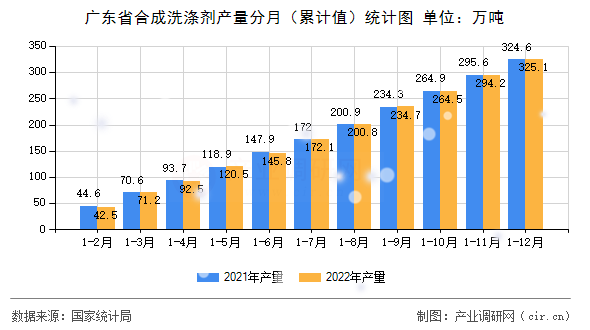 廣東省合成洗滌劑產量分月（累計值）統計圖