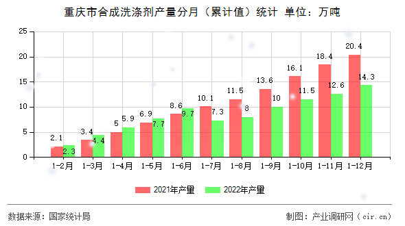 重慶市合成洗滌劑產量分月（累計值）統計