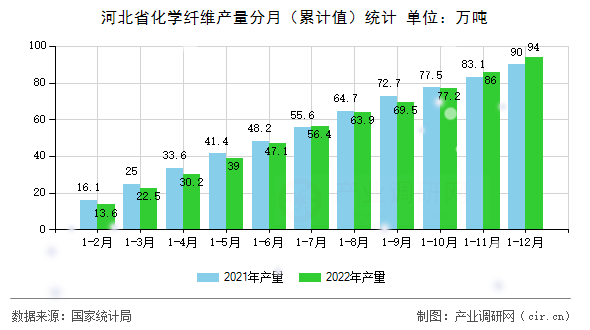 河北省化學纖維產量分月（累計值）統計