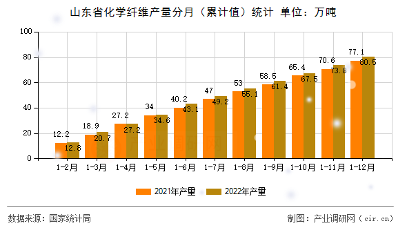 山東省化學纖維產量分月（累計值）統計