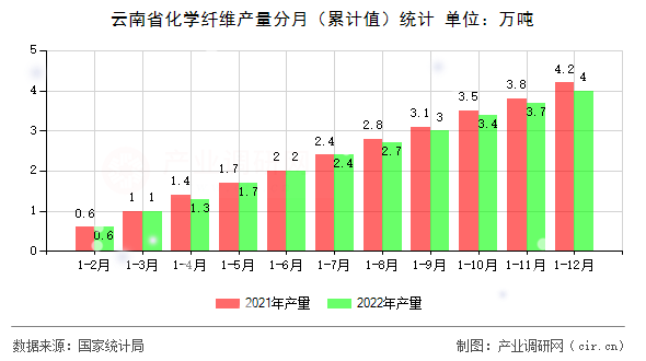 云南省化學纖維產量分月（累計值）統(tǒng)計