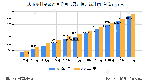 重慶市塑料制品產(chǎn)量分月(累計(jì)值)統(tǒng)計(jì)圖 重慶市塑料制品產(chǎn)量分月(累計(jì)值)統(tǒng)計(jì)圖
