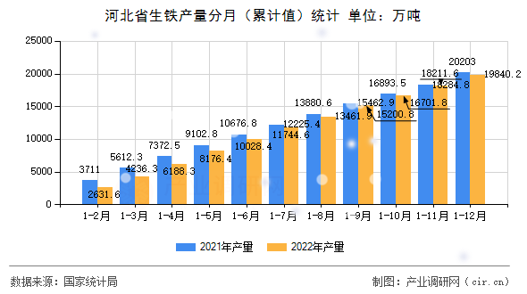 河北省生鐵產量分月(累計值)統計 河北省生鐵產量分月(累計值)統計