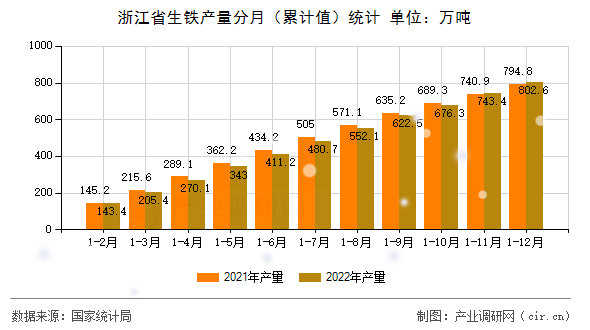 浙江省生鐵產量分月（累計值）統計