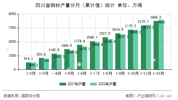 四川省鋼材產量分月（累計值）統計