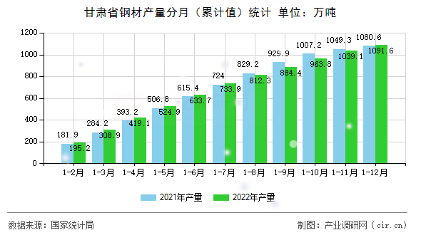 甘肅省鋼材產(chǎn)量分月（累計值）統(tǒng)計