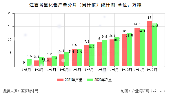 江西省氧化鋁產量分月（累計值）統計圖