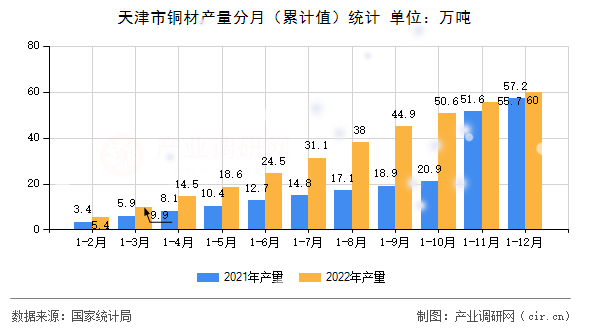 天津市銅材產量分月(累計值)統計 天津市銅材產量分月(累計值)統計