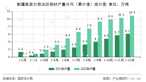 新疆維吾爾自治區(qū)銅材產(chǎn)量分月(累計(jì)值)統(tǒng)計(jì)圖 新疆維吾爾自治區(qū)銅材產(chǎn)量分月(累計(jì)值)統(tǒng)計(jì)圖