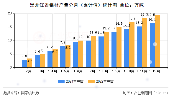 黑龍江省鋁材產量分月（累計值）統(tǒng)計圖