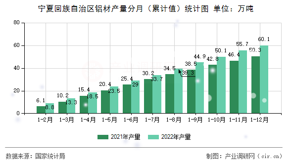 寧夏回族自治區(qū)鋁材產(chǎn)量分月（累計(jì)值）統(tǒng)計(jì)圖