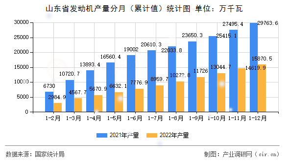 山東省發動機產量分月（累計值）統計圖