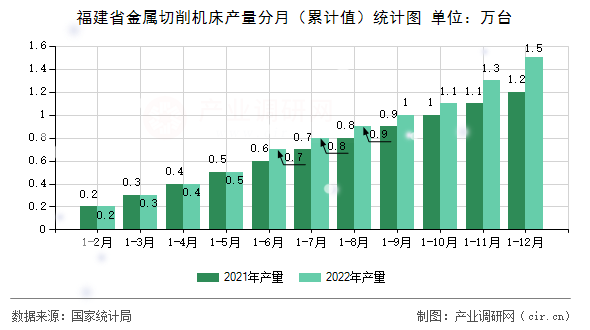 福建省金屬切削機床產量分月（累計值）統計圖