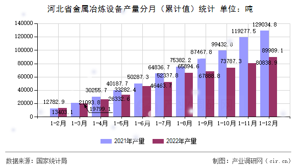 河北省金屬冶煉設(shè)備產(chǎn)量分月(累計值)統(tǒng)計 河北省金屬冶煉設(shè)備產(chǎn)量分月(累計值)統(tǒng)計