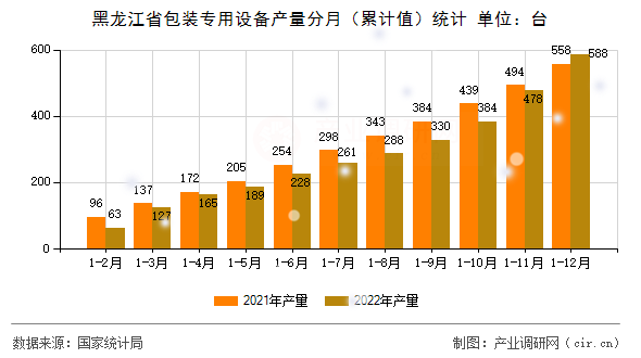 黑龍江省包裝專用設(shè)備產(chǎn)量分月（累計值）統(tǒng)計