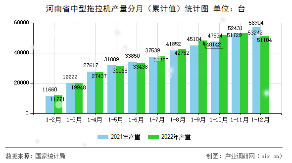 河南省中型拖拉機產量分月（累計值）統(tǒng)計圖