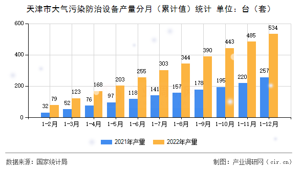 天津市大氣污染防治設(shè)備產(chǎn)量分月（累計(jì)值）統(tǒng)計(jì)