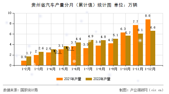 貴州省汽車產量分月（累計值）統計圖
