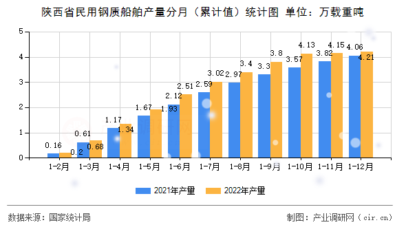 陜西省民用鋼質船舶產量分月(累計值)統計圖 陜西省民用鋼質船舶產量分月(累計值)統計圖