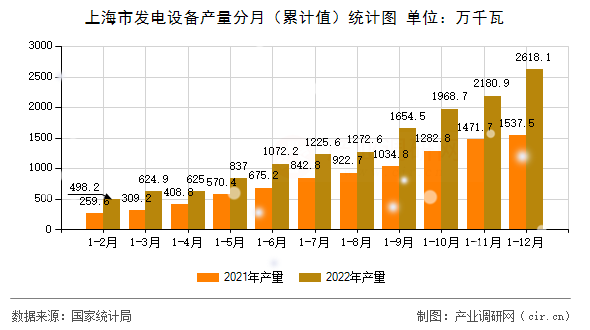 上海市發電設備產量分月（累計值）統計圖