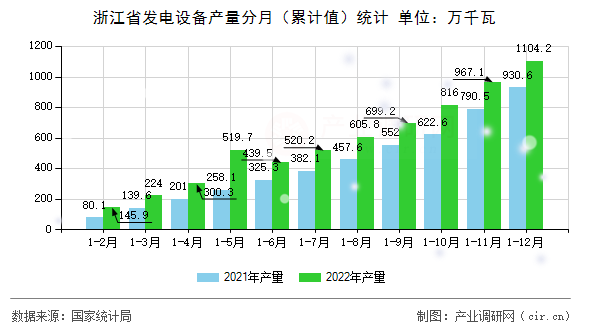 浙江省發電設備產量分月（累計值）統計