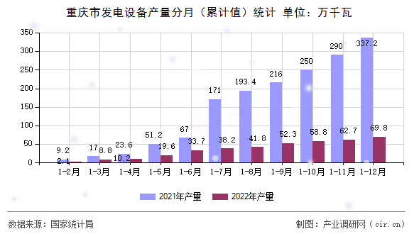 重慶市發電設備產量分月(累計值)統計 重慶市發電設備產量分月(累計值)統計