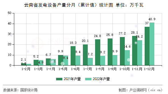 云南省發電設備產量分月(累計值)統計圖 云南省發電設備產量分月(累計值)統計圖